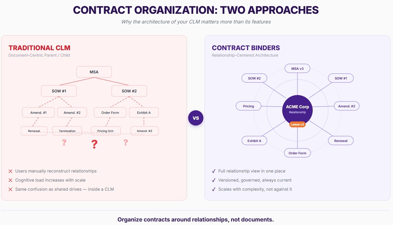 Diagram comparing traditional document-centric CLM structure with relationship-centered contract binders architecture.