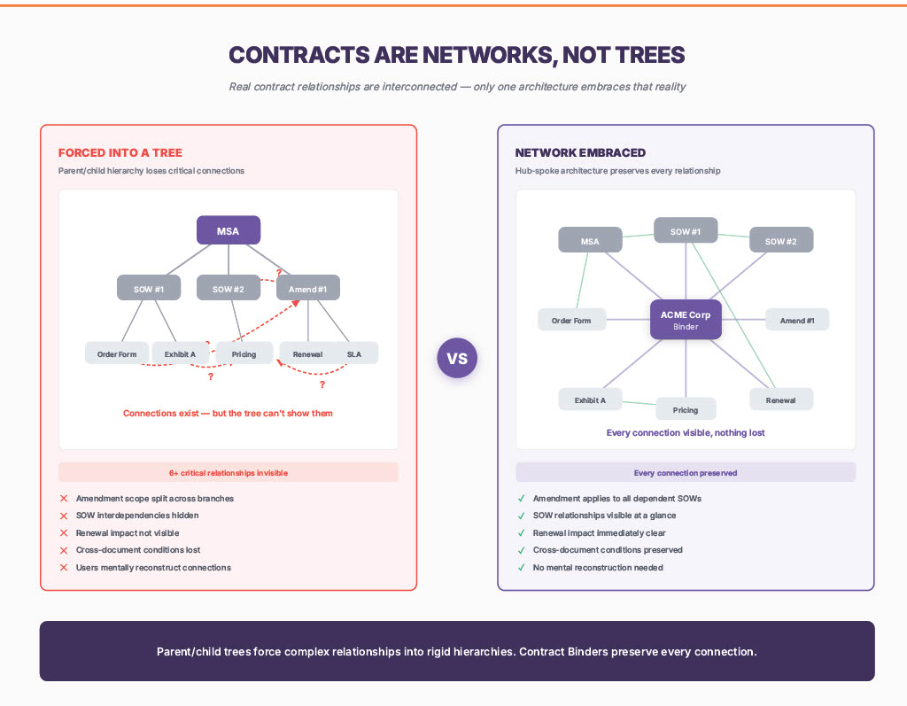 Diagram showing contracts as networks rather than trees, comparing parent-child CLM hierarchy with relationship-centered contract binders architecture.