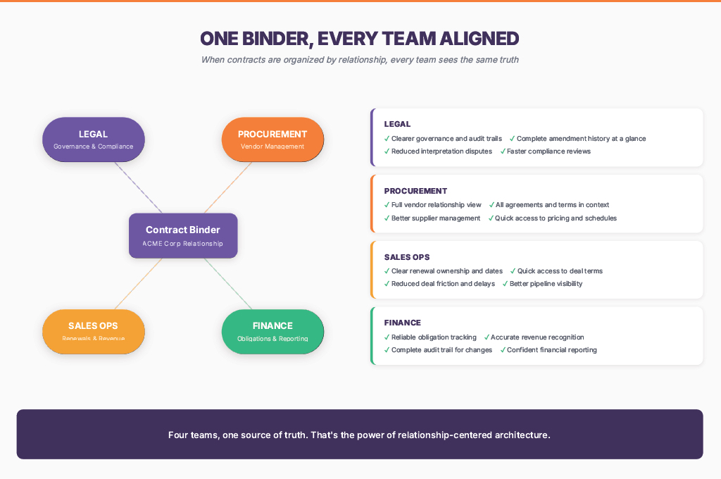 Diagram showing a contract binder as a shared source of truth aligning legal, procurement, sales operations, and finance teams.