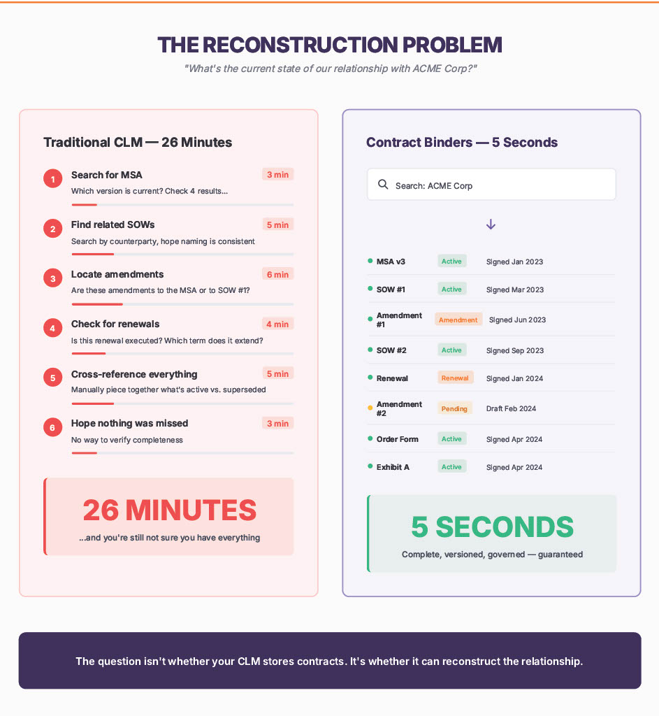 Diagram showing contract reconstruction problem: traditional CLM takes 26 minutes to piece together agreements while contract binders show the full relationship instantly.