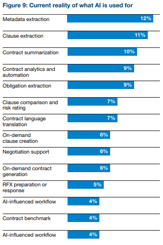 A bar chart from WorldCC shows that AI in contracting is primarily used for low-complexity tasks